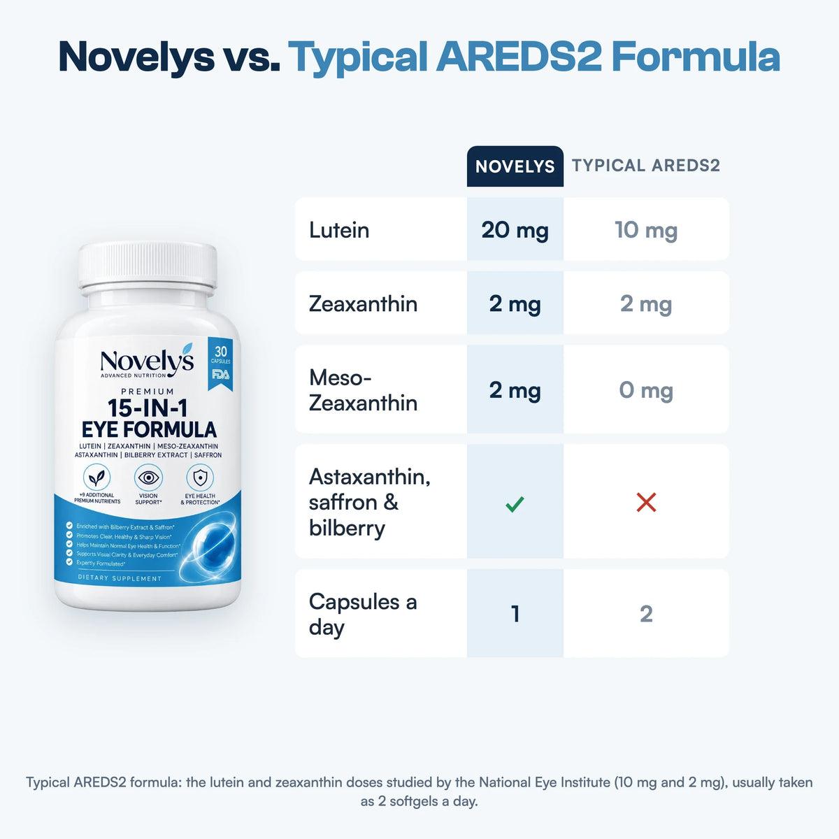Novelys vs. typical AREDS2 formula: 20 mg lutein vs 10 mg, 2 mg meso-zeaxanthin vs 0 mg, 1 capsule a day vs 2